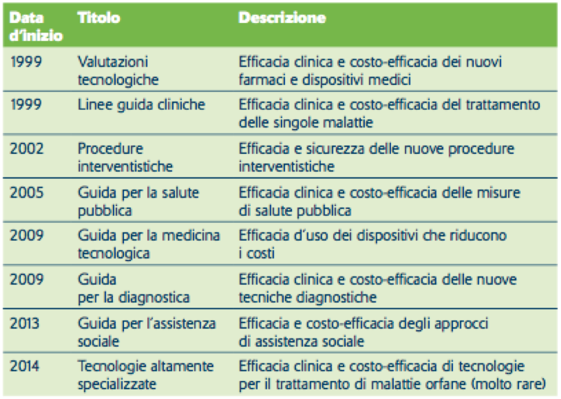 Tabella 1. Programmi guida del NICE