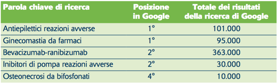 Tabella 1. Come si posiziona il sito in alcune ricerche condotte in Google