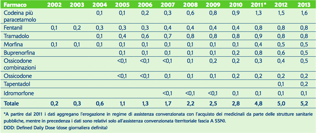 Tabella 1. Consumo (DDD/1.000 abitanti al giorno) degli analgesici oppioidi in Italia dal 2002 al 2013. Dati estrapolati dai Rapporti OsMed 2013 e 2010