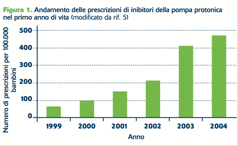 Figura 1. Andamento delle prescrizioni di inibitori della pompa protonica nel primo anno di vita (modificato da rif. 5)