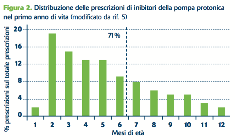 Figura 2. Distribuzione delle prescrizioni di inibitori della pompa protonica nel primo anno di vita (modificato da rif. 5)