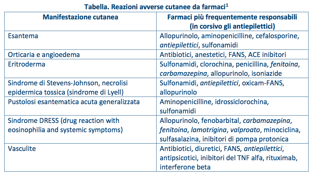 Tabella. Reazioni avverse cutanee da farmaci