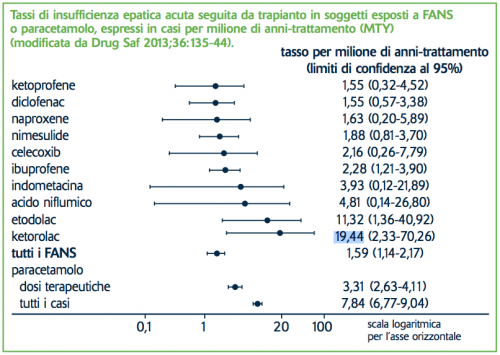 Tassi di insufficienza epatica acuta seguita da trapianto in soggetti esposti a FANS o paracetamolo, espressi in casi per milione di anni-trattamento (MTY) (modificata da Drug Saf 2013;36:135-44).