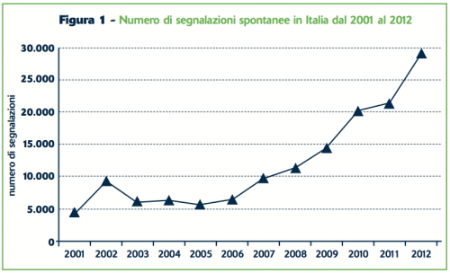 Figura 1 - Numero di segnalazioni spontanee in Italia dal 2001 al 2012 Figura 1 - Numero di segnalazioni spontanee in Italia dal 2001 al 2012