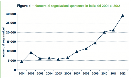 Figura 1 - Numero di segnalazioni spontanee in Italia dal 2001 al 2012