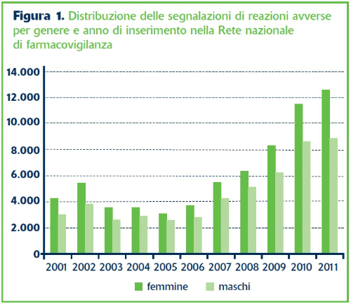 Distribuzione delle segnalazioni di reazioni avverse per genere e anno