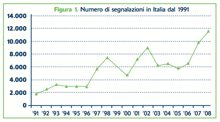 Figura 1. Numero di segnalazioni in Italia dal 1991