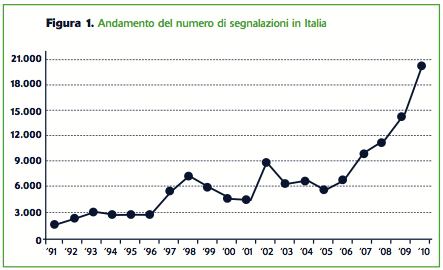 Figura 1. Andamento del numero di segnalazioni in Italia