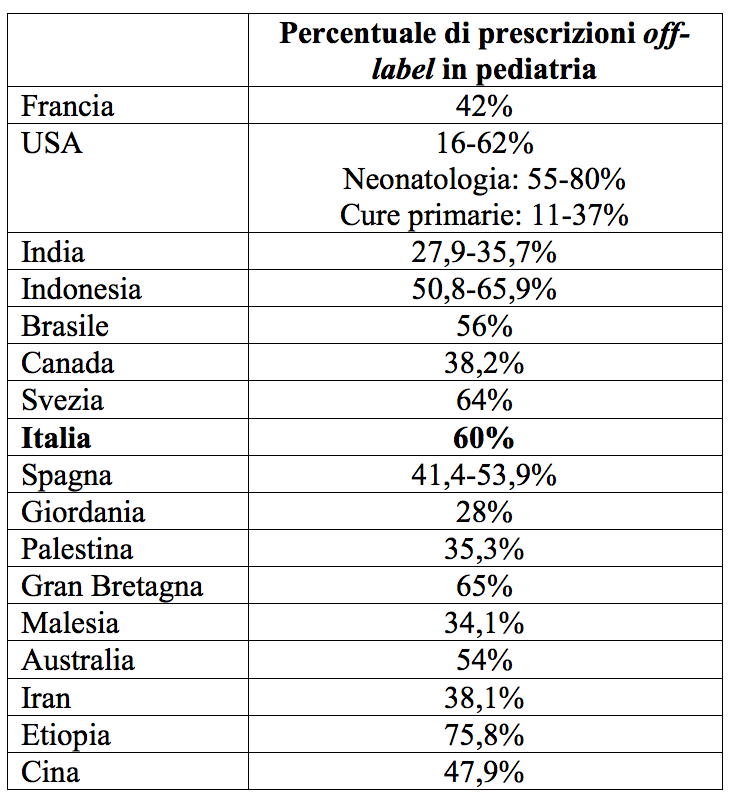 Tabella 1. Frequenza delle prescrizioni off-label pediatriche in diverse nazioni (modificata da rif. 3)